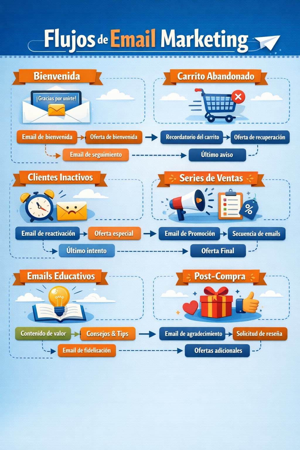 Automatizaciones y flujos